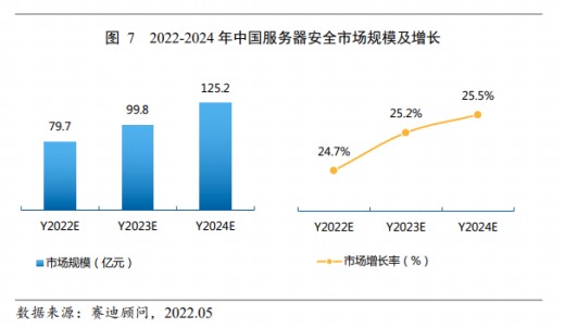 【会员动态】恭喜！会长单位奇安信在赛迪顾问发布中国服务器安全报告中稳居市场第一
