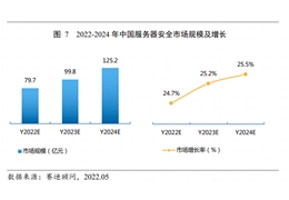 【会员动态】恭喜！会长单位奇安信在赛迪顾问发布中国服务器安全报告中稳居市场第一