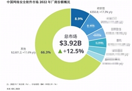 【会员动态】会长单位奇安信集团份额和增幅双第一 奇安信连续两年位居网络安全软件市场头名